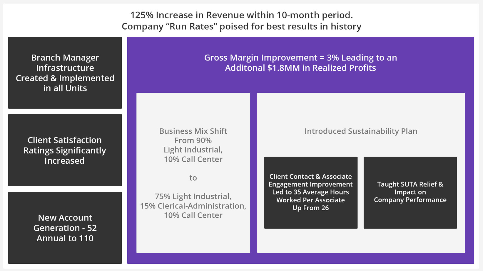 125% increase in revenue